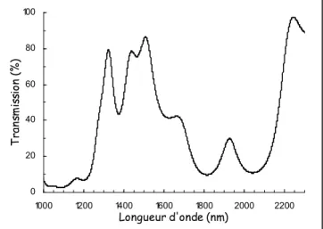 Figure I 12 – Efficacité du cristal KTP 4 en cavité linéaire pour trois longueurs de cavité.0123456705101520Energie incidente (mJ)Energietotaledesortie(mJ)020406080100120140160180