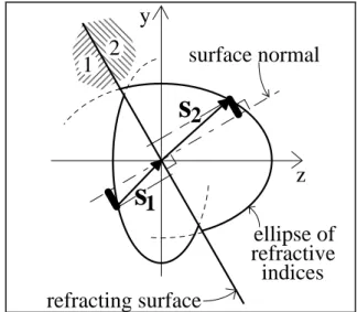 Fig. III.1. Connection between the wave  vector  s and the ray vector t in a  two-dimensional medium of uniaxial anisotropy