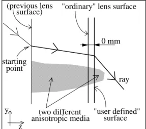Fig. III.5. Schematic view of a user defined surface and a ray. 