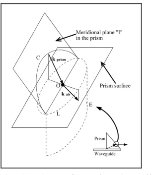 Fig. III.9. Explanation of image line inclination (I).  Outcoupled rays traverse from  prism (k prism ) to air (k air )