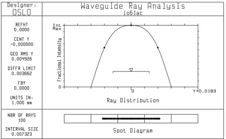 Fig. III.15. Ray distribution curve and spot diagram of the on- on-axis focus spot of Lens 3.1 (measured along the Y lens on-axis)