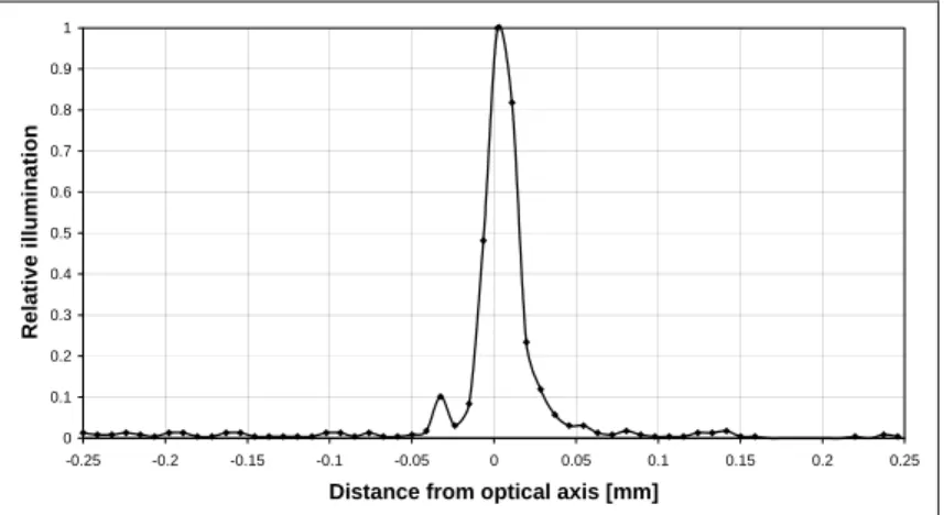 Fig. III.17. Measured intensity distribution of the on-axis focus spot of Lens 3.1. (Asymmetry of the focus spot results  from small defects in the waveguide and the prism edge that affect the outcoupled beam.) 