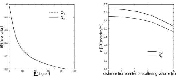 Figure 2.15: Calculated angular distribution of target atoms (left) and the resulting density over the scattering volume (right) for the molecules N2 and O2.