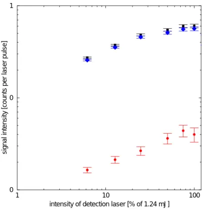Figure 2.22: Signal dependency on detection laser intensity: High intensities. Detuning: 480 cm −1 , scattering angle: 21.6 ◦