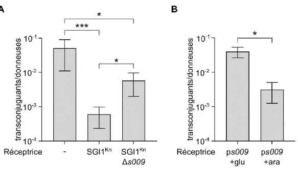 Figure 6.  Rôle de S009 dans l’exclusion de SGI1 