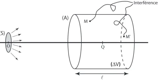 Fig. 1.2 – Le volume de coh´ erence est la combinaison de la surface de co- co-h´ erence (coh´ erence spatiale) et de la longueur de coh´ erence (coh´ erence  tem-porelle)