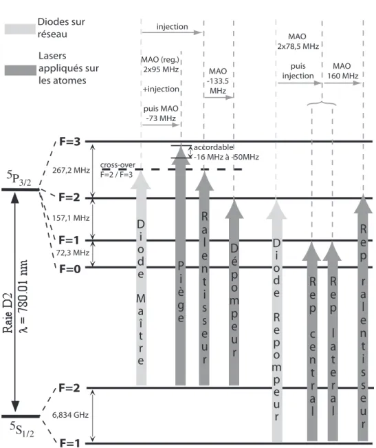 Fig. 2.8 – Sch´ ema synth´ etique des lasers utilis´ es pour le banc de refroi- refroi-dissement, r´ ef´ erenc´ es par rapport aux niveaux atomiques