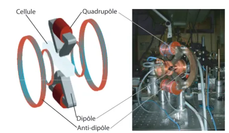 Fig. 2.22 – Sch´ ema et photo de l’´ electro-aimant de 4 e g´ en´ eration. Le champ dipolaire est cr´ e´ e par de simples bobines, alors que le champ quadrupolaire est cr´ e´ e ` a l’aide de pˆ oles ferromagn´ etiques