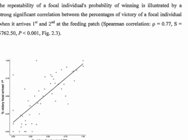 Figure 2.3  Correlation  based  on raw data showing the  consistency  in  an  individuals' 