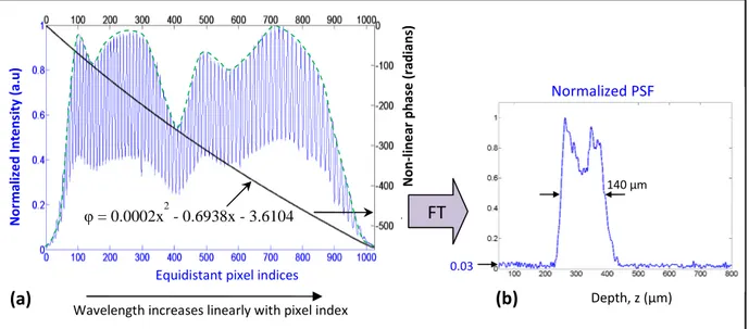 Figure 4.4 (b) shows the plot of axial PSF when Fourier transform is directly applied to such  distorted  modulation  without  any  calibration