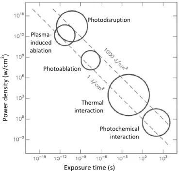 Figure 5.1 shows the map of the laser-tissue interactions as a function of exposure time