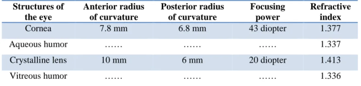 Table 1.1 Optical characteristics of the main elements of human eye involved in image formation [3]