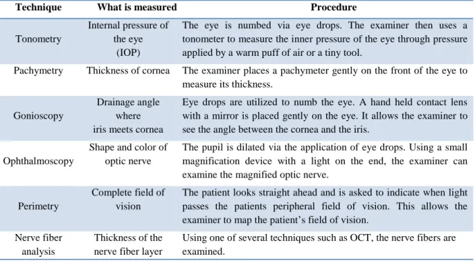 Table 1.2 Summary of possible glaucoma diagnosis [10]. 