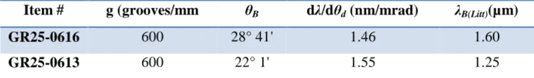 Table 3.1 Two blazed gratings from Thorlab’s catalog whose 3 B(Litt)  lie around the value of 1.3 µm 