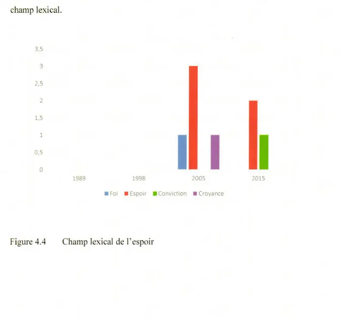 figure  4.4  fa it  état  du  dénombrement  des  mots  considérés  comme  appartenant  à  ce  champ  lex ica l