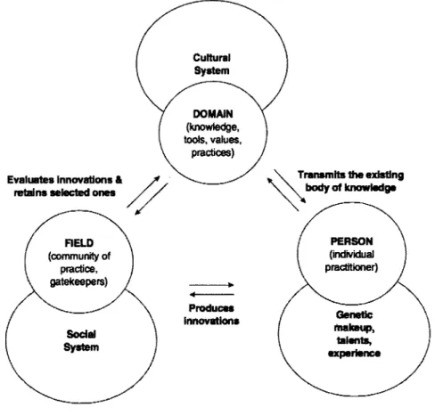 Figure  1.  A systems model of creativity (Mihy Csikszentmihalyi, 2006a, p. 4) 