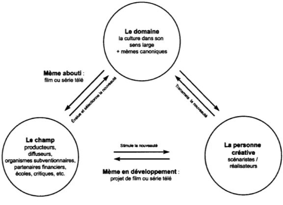 Figure  2.  Adaptation du modèle systémique de  la créativité de Csikszentmihalyi pour  une étude des apports du producteur à la créativité en cinéma et en télévision au Québec  à l'étape du développement (Source: création personnelle) 