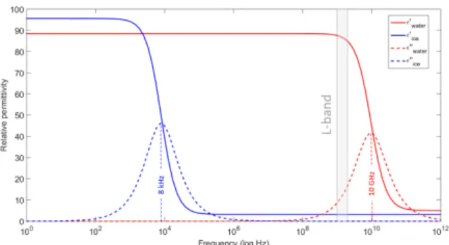 Figure 1. Real (ε ′ ) and imaginary (ε ′′ ) parts of the relative permit-