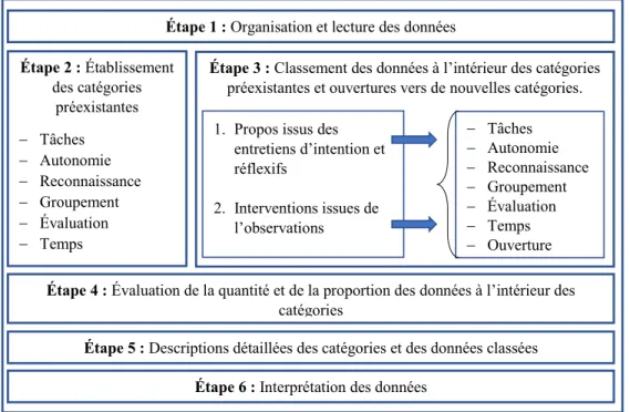 Figure 1. Illustration de la démarche d’analyse des données 