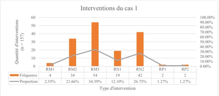 Figure 1. Types d’interventions effectuées par l’enseignant pendant les quatre séances du  cas 1  RM1 RM2 RM3 RN1 RN2 RP1 RP2Fréquence43454194222Proportion2.55%21.66%34.39%12.10%26.75%1.27% 1.27% 0.00% 10.00%20.00%30.00%40.00%50.00%60.00%70.00%80.00%90.00%