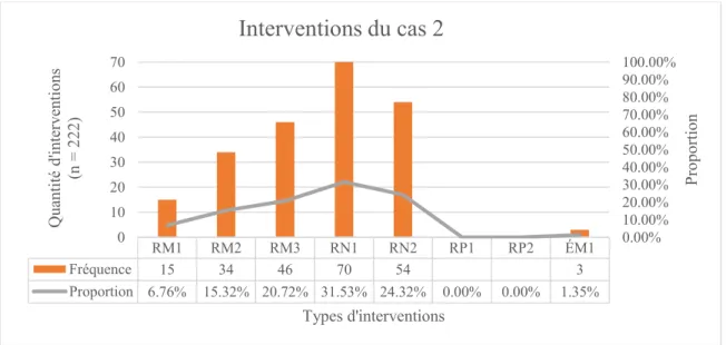 Figure 3. Types d’interventions effectuées par l’enseignant pendant les cinq séances du cas  2  RM1 RM2 RM3 RN1 RN2 RP1 RP2 ÉM1Fréquence15344670543 Proportion 6.76% 15.32% 20.72% 31.53% 24.32% 0.00% 0.00% 1.35% 0.00% 10.00%20.00%30.00%40.00%50.00%60.00%70.