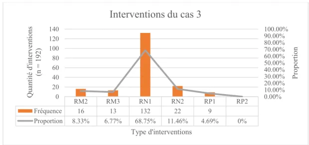 Figure 4. Types d’interventions effectuées par l’enseignant pendant les trois séances du  cas 3  RM2 RM3 RN1 RN2 RP1 RP2Fréquence1613132229Proportion8.33%6.77%68.75%11.46%4.69%0% 0.00% 10.00%20.00%30.00%40.00%50.00%60.00%70.00%80.00%90.00% 100.00%020406080