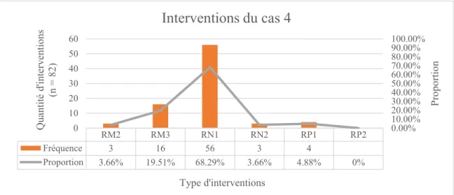 Figure 5. Types d’interventions effectuées par l’enseignant pendant les deux séances du  cas 4 