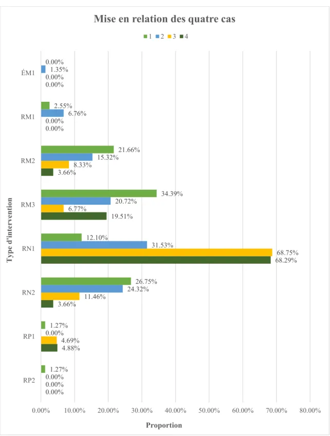 Figure 8. Mise en relation des interventions relatives aux quatre cas 0.00%4.88%3.66% 68.29%19.51%3.66%0.00%0.00%0.00%4.69%11.46% 68.75%6.77%8.33%0.00%0.00%0.00%0.00%24.32%31.53%20.72%15.32%6.76%1.35%1.27%1.27%26.75%12.10%34.39%21.66%2.55%0.00%0.00%10.00%2