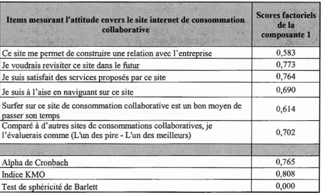 Tableau  3.5  L'attitude à l'égard du site web de consommation collaborative- Analyse  factorielle  en  composante principale 
