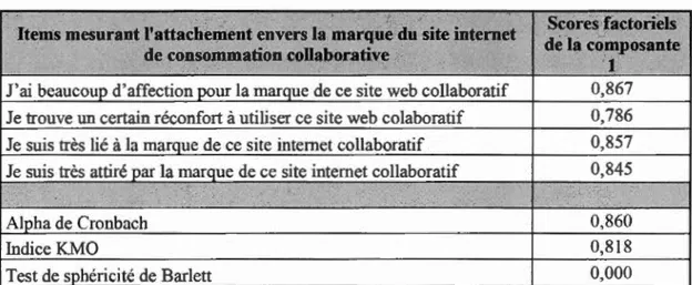 Tableau 3.6 L ' attachement à la marque du site web de consommation collaborative - -Analyse factorielle en composante principale 