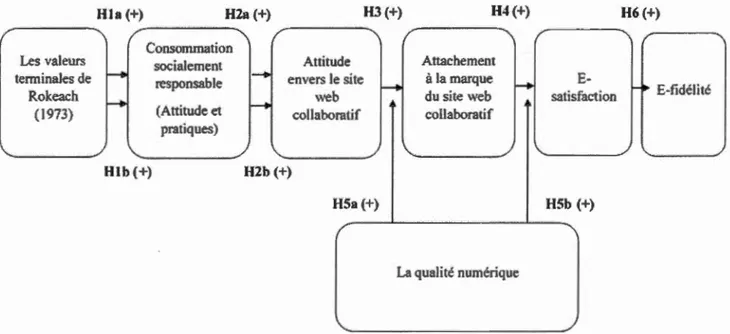 Figure 1.2 Le cadre conceptuel de 1  'é tude 