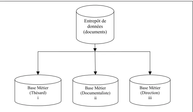 Figure 4 : Les bases métiers de l’entrepôt de documents 