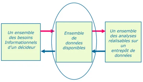 Figure 4 : Entrepôt de données 