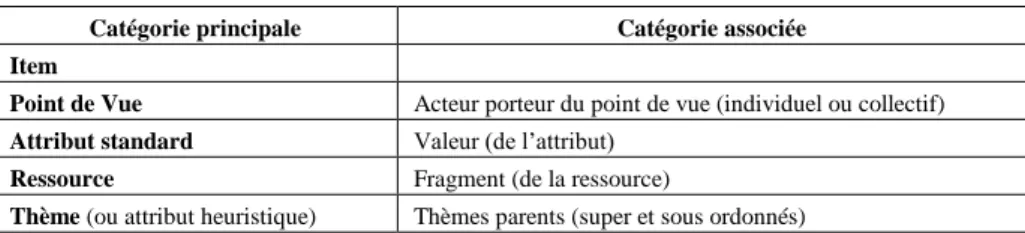 Table 1. Catégories utilisées dans la métasémiotique Hypertopic. 