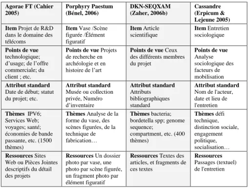 Table 2. Exemples d’applications Hypertopic 