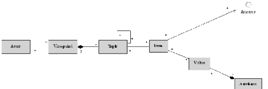 Fig.  2 –  Les  trois  branches  de  description  de  l’item  dans  la  métasémiotique  Hypertopic 