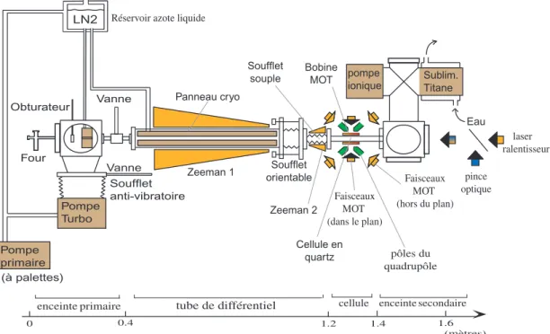 Fig. 1 – Sch´ ema g´ en´ eral du dispositif exp´ erimental. Les parties en marron clair