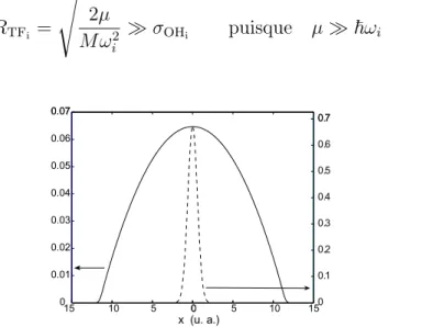 Fig. 1.3 – Comparaison entre le profil de l’oscillateur harmonique |Φ OH | 2 (courbe