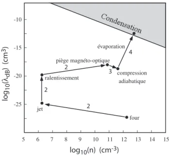 Fig. 1.5 – Les diff´ erentes ´ etapes dans l’´ elaboration du condensat repr´ esent´ ees
