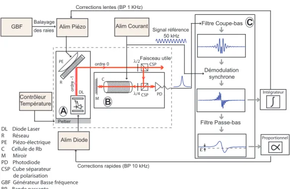 Fig. 2.8 – Sch´ ema d’une diode sur r´ eseau avec son circuit d’asservissement. Bloc
