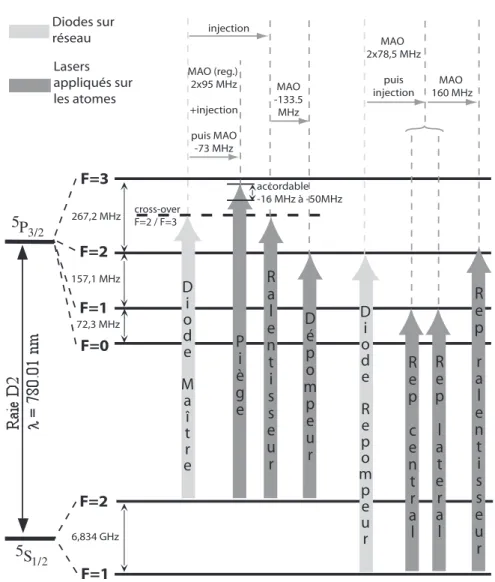 Fig. 2.11 – Les diff´ erents faisceaux laser utilis´ es. MAO : Modulateur Acousto-