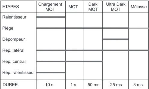 Fig. 2.20 – S´ equence temporelle du refroidissement laser. La partie gris´ ee pour
