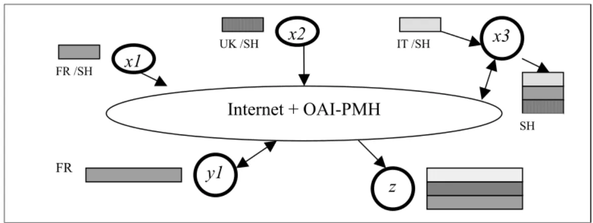 Figure 2 Architecture réseau. 