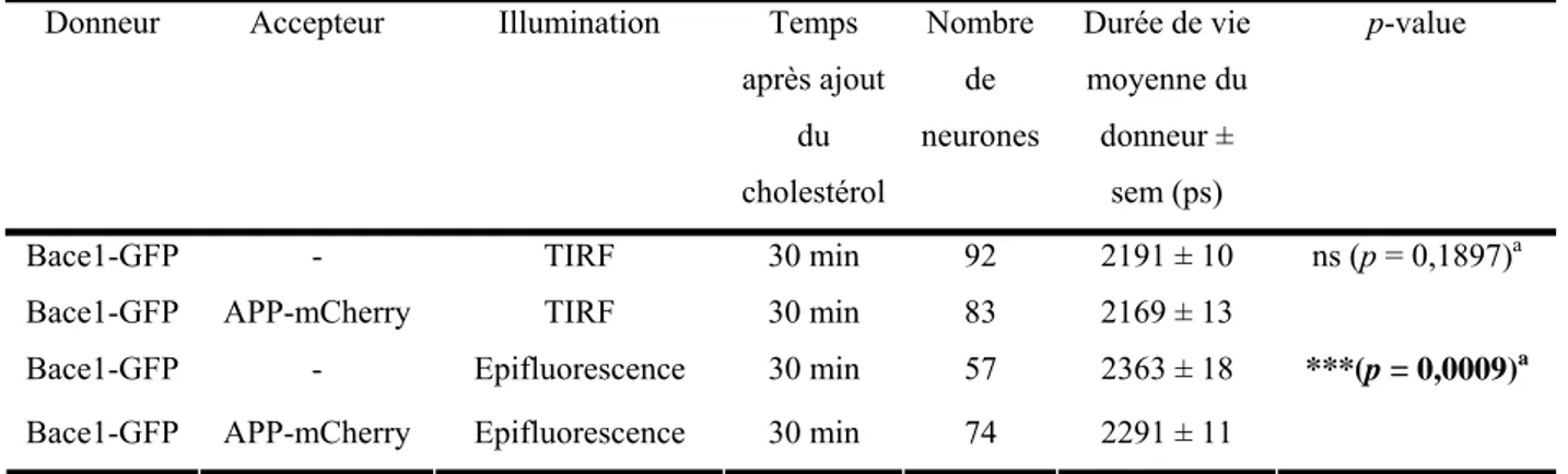 Tab. 3.4  Durée de vie de fluorescence moyenne du donneur BACE1-GFP en présence ou en absence de  l’accepteur de FRET APP-mCherry sous excitation TIRF ou en épifluorescence 30 min après l’ajout du 