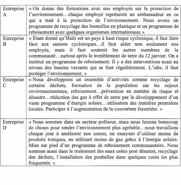 Tableau 4.3  Extrait sur les pratiques environnementales  Entreprise  A  Entreprise  B  Entreprise  c  Entreprise  D 