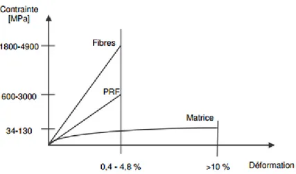 Figure 2.2: Courbe contrainte/déformation des PRF, des fibres et de la matrice  [ISIS-Canada (2009)] 