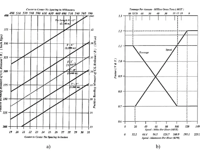 Figure 2.3 : a) Moment de flexion non pondéré au centre-ligne de l’assise du rail   b) Facteurs de vitesse et de tonnage annuel  