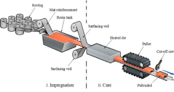 Figure 2-1: Procédé de fabrication de produits de PRF par la pultrusion  [11]