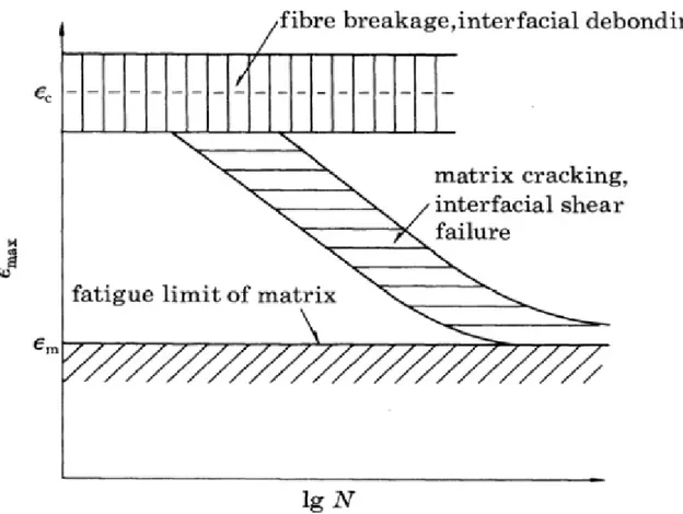 Figure 2-4: Vie en fatigue des PRF unidirectionnels  [20] .