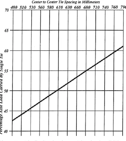 Figure 2-5: Distribution des charges à l’assise du rail  [8] .
